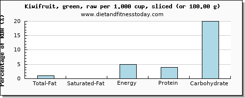 total fat and nutritional content in fat in kiwi